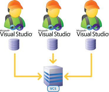 The dedicated development database model