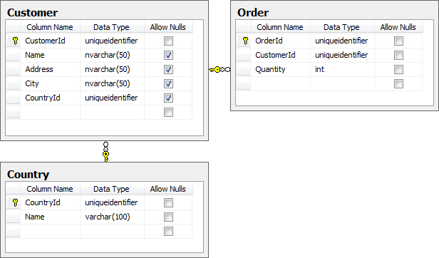 A basic schema with country, customer and order