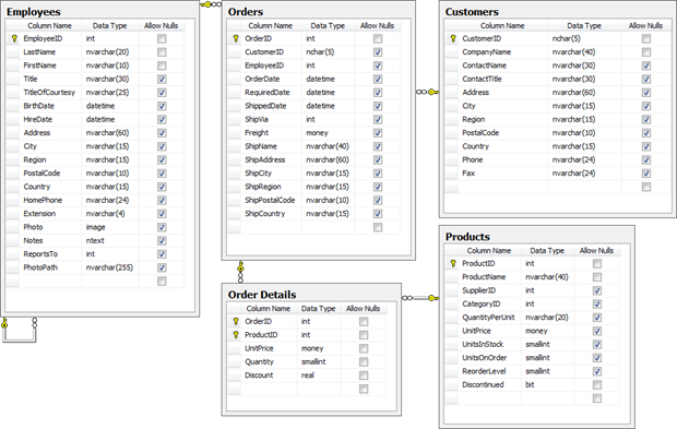 Troy Test data done with SQL Data