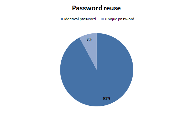 Password reuse