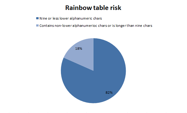 Rainbow table risk