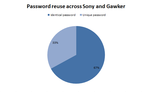 Password reuse across Sony and Gawker