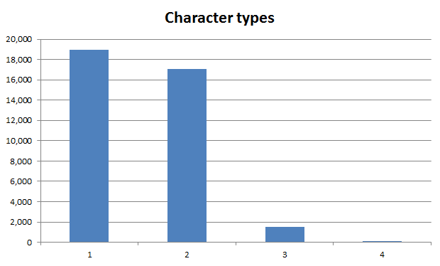 Spread of character types