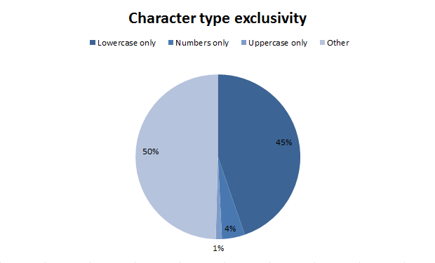 Character type exclusivity