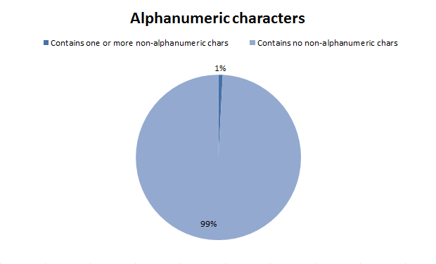 Alphanumeric characters