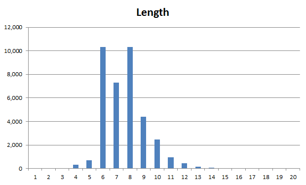 Spread of password lengths