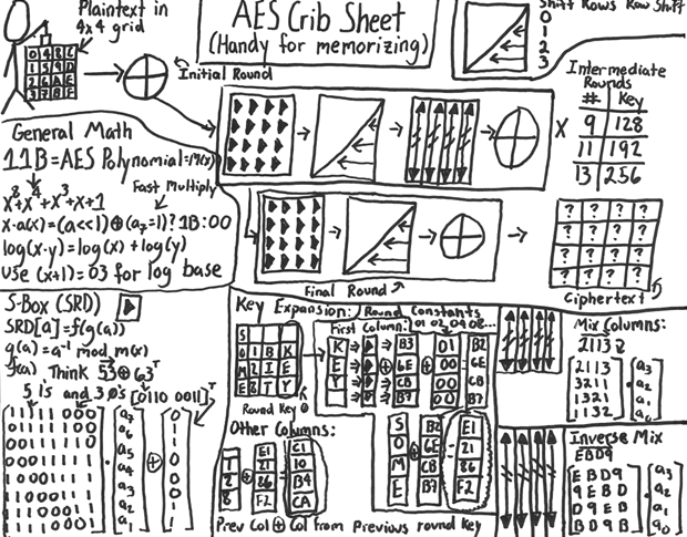 AES crib sheet