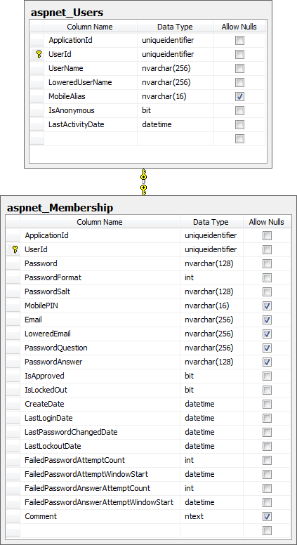 Key tables used in the ASP.NET membership provider