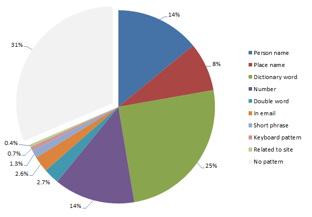 Passwords not derived from sources in the above analysis