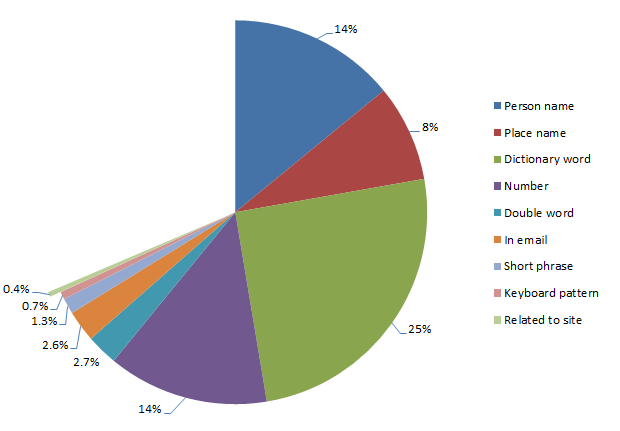 Passwords related to the site they're created on