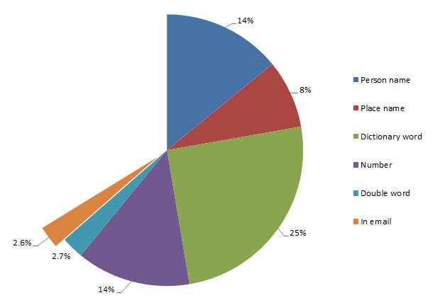 Passwords derived from the email address