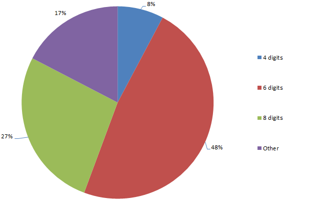 Length of purely numeric passwords