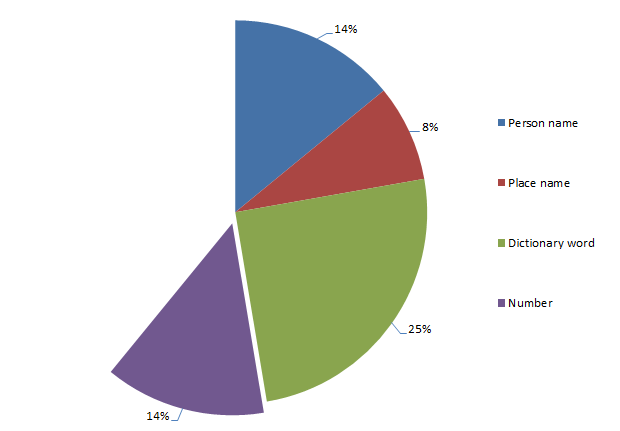 Passwords derived from numbers