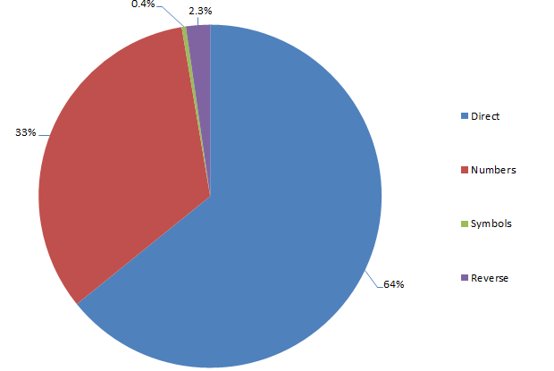 Structure of passwords derived from dictionary words