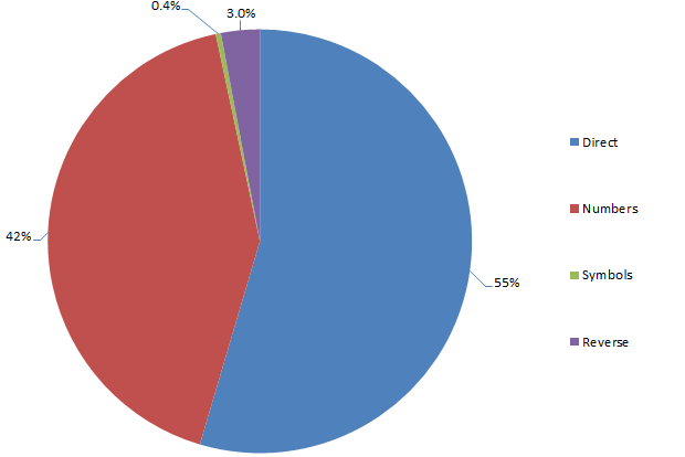 Structure of passwords derived from people names