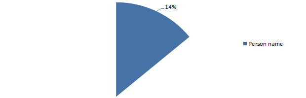 Passwords derived from a person’s name