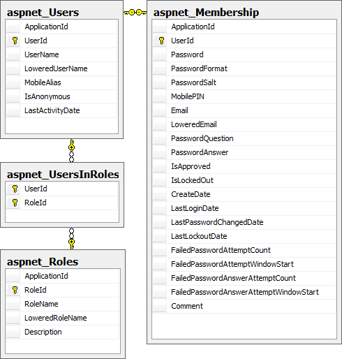 The database schema of the role provider