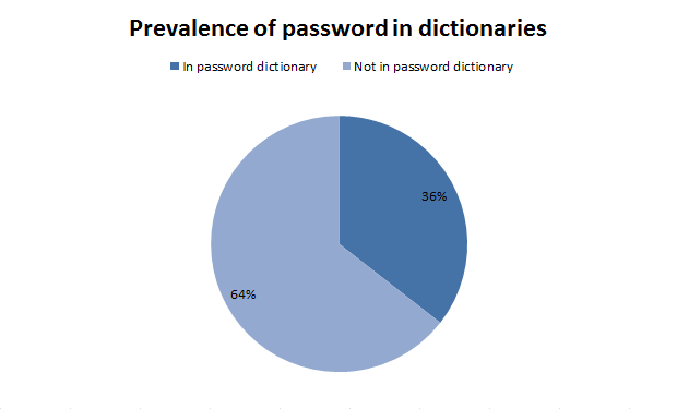 Prevalence of password in dictionaries