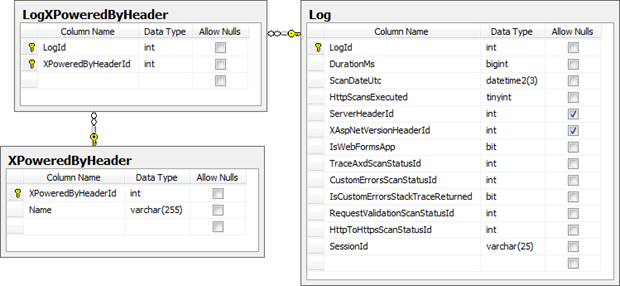 Database diagram showing a mapping table