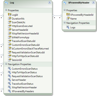 Entity Framework model generated from the database