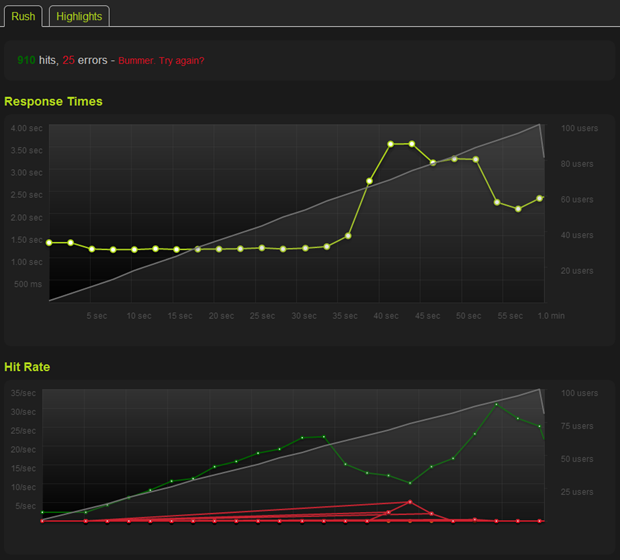 A rush against an ASafaWeb scan slowing down at the 60 user mark