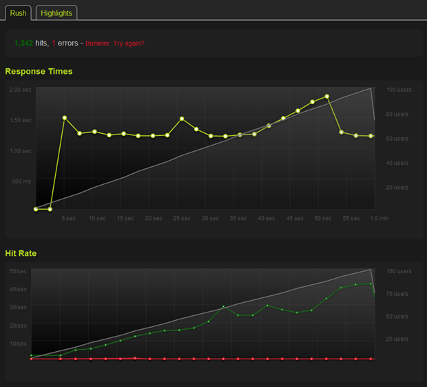 ASafaWeb performing well in a rush after the additional web server was added