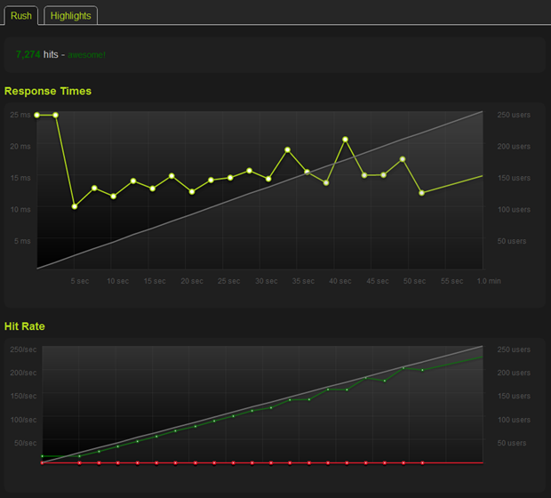 Results from running a rush againt the "about" page on ASafaWeb