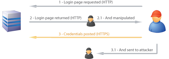 Sequence of login page loaded over HTTP and posted to HTTPS whilst being copied to an attacker