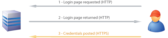 Sequence of login page loaded over HTTP and posted to HTTPS