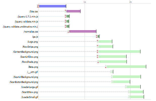 Timeline of ASafaWeb before optimisation