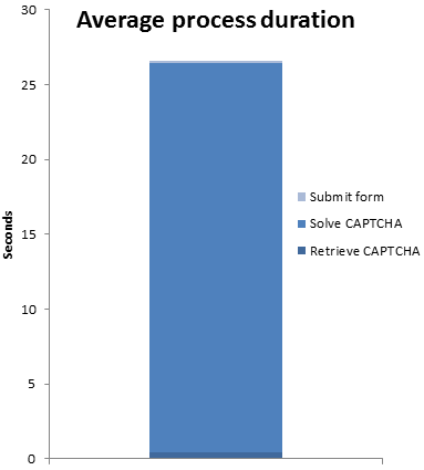 Stacked bar graph showing CAPTCHA cracking consuming a large amount of time