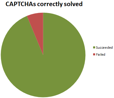 Success rate of CAPTCHAs solved