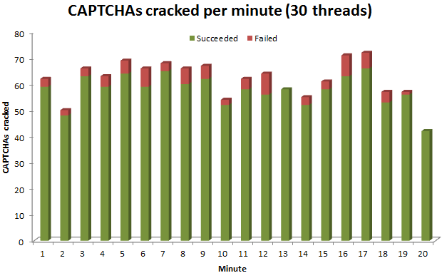 CAPTCHAs cracked per minute (30 threads)