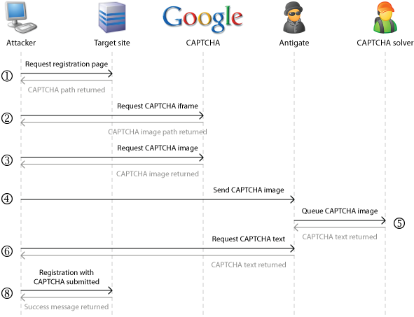 Sequnce diagram of how CAPTCHA will be circumvented