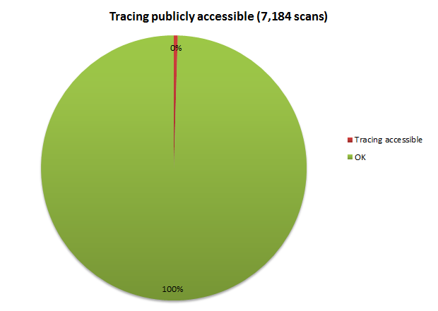 Tracing publicly accessible