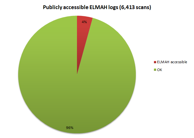 Publicly accessible ELMAH logs