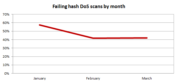 Failing hash DoS scans by month