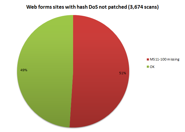 Web forms sites with hash DoS not patched