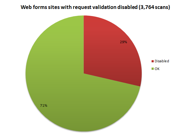 Web forms sites with request validation disabled