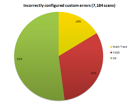 Incorrectly configured custom errors