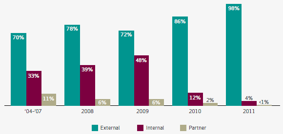 Threat agents over time by percent of breaches