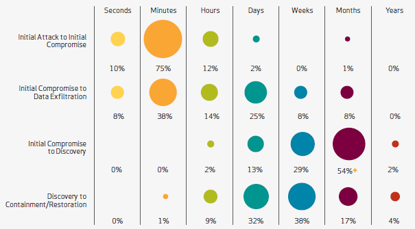 Timespan of events by percent of breaches