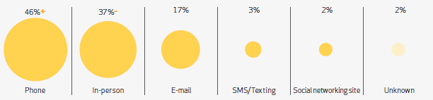 Social vectors by percent of breaches within Social