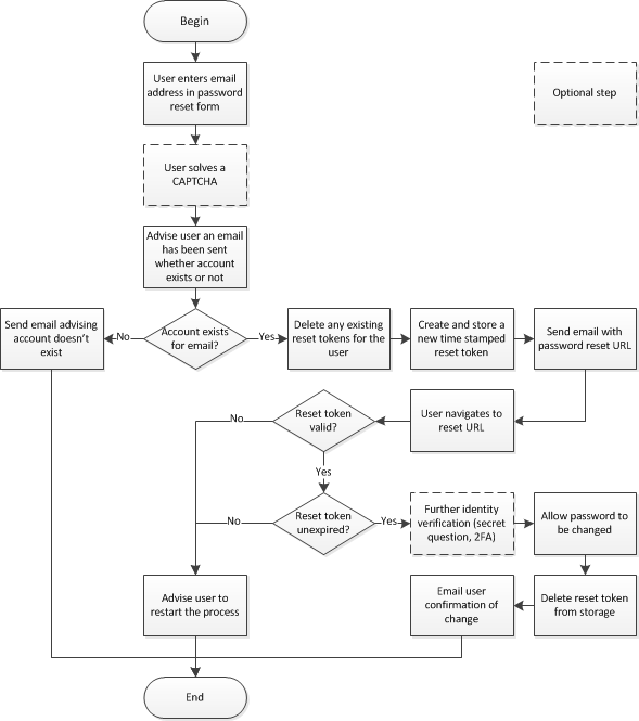 Scott And White My Chart Password Reset