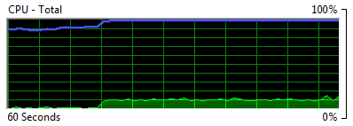CPU running at about 7.5%