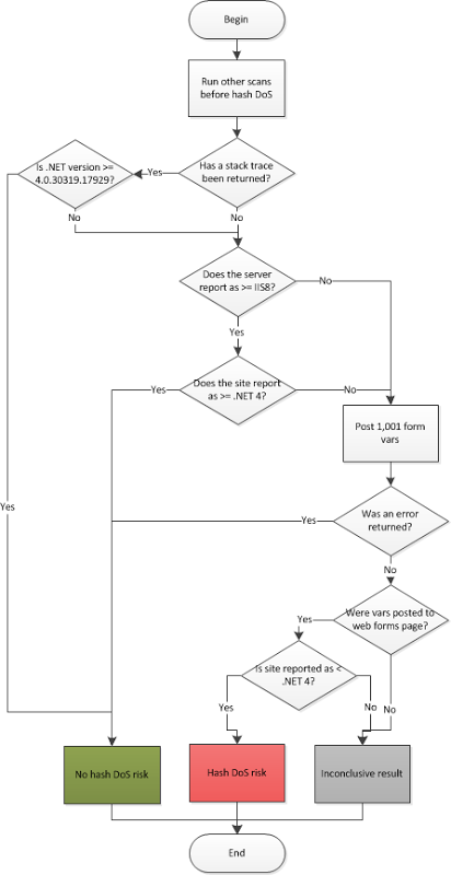 Decision tree for detecting hash DoS protection