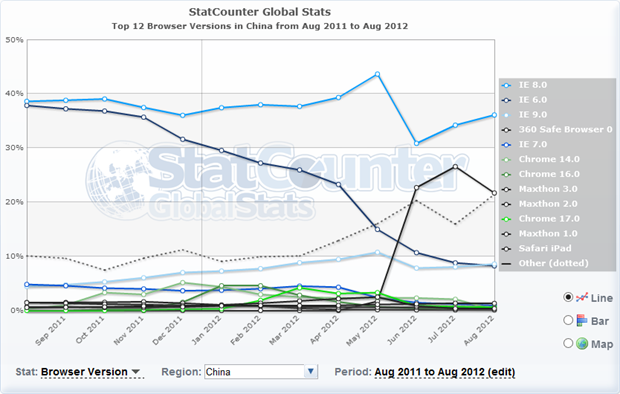 The 360 Safe Browser with huge penetration in China