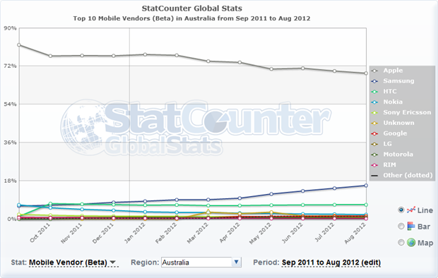 iPhone commanding the vast majority of the market in Australia