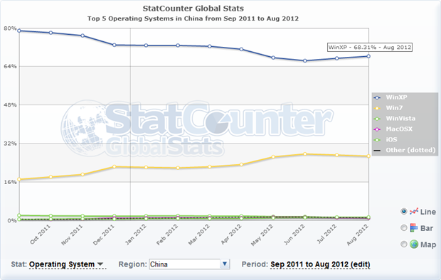 Windows XP commanding 68% of the Chinese market place