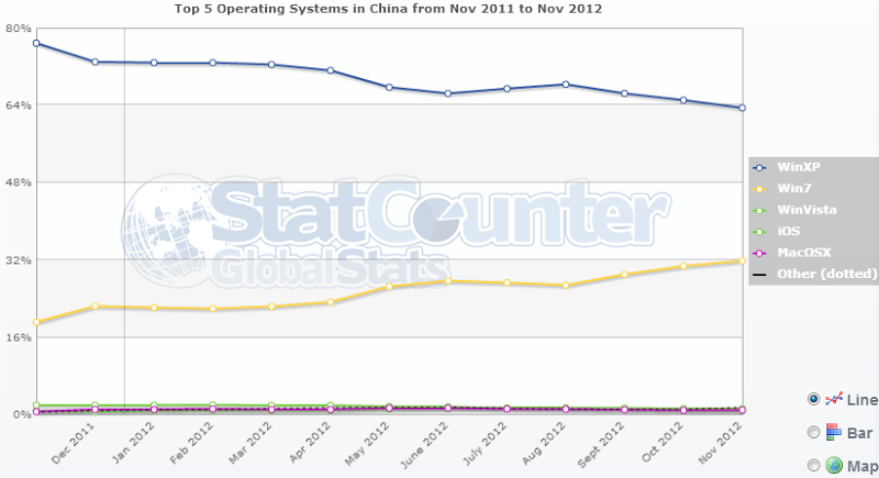 China being dominated by Windows XP (63%)